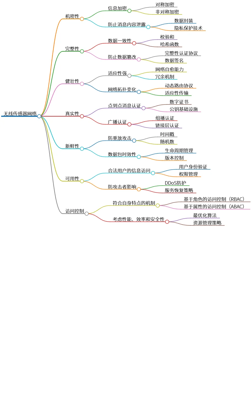 无线传感器网络的六大安全特性与访问控制机制