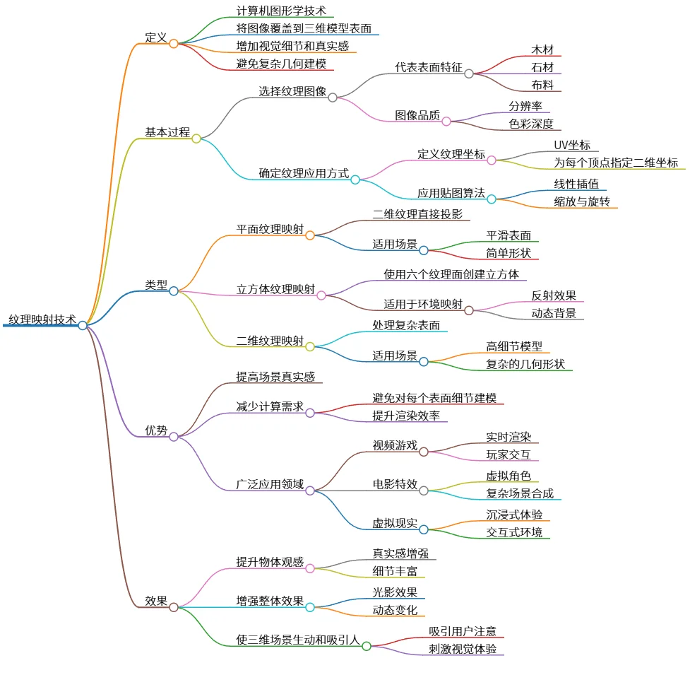 纹理映射技术：提升三维模型真实感与视觉细节