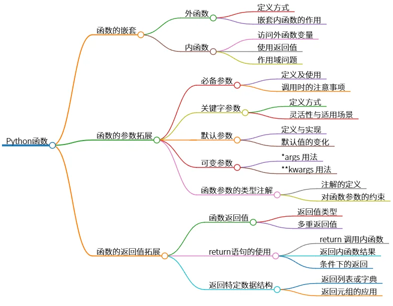 Python函数：嵌套、参数、返回值详解