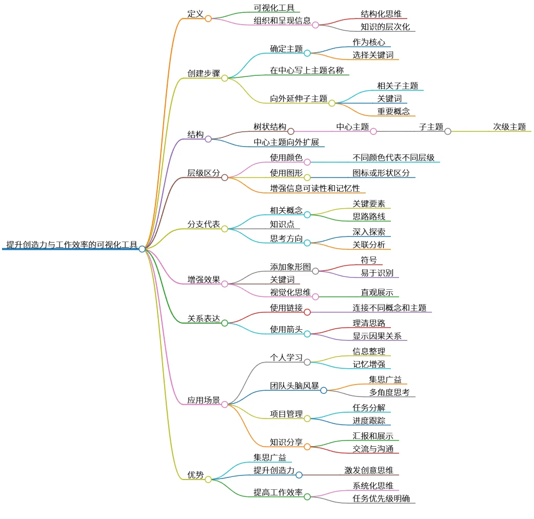 ：提升创造力与工作效率的可视化工具