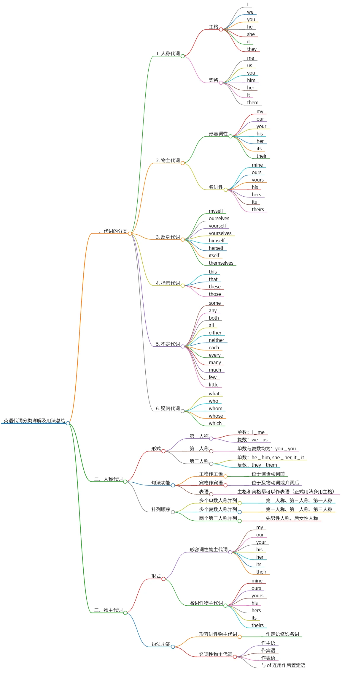 英语代词分类详解及用法总结