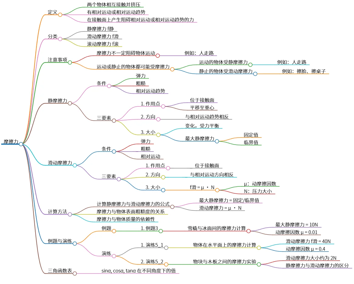 摩擦力：定义、分类、计算及例题演练