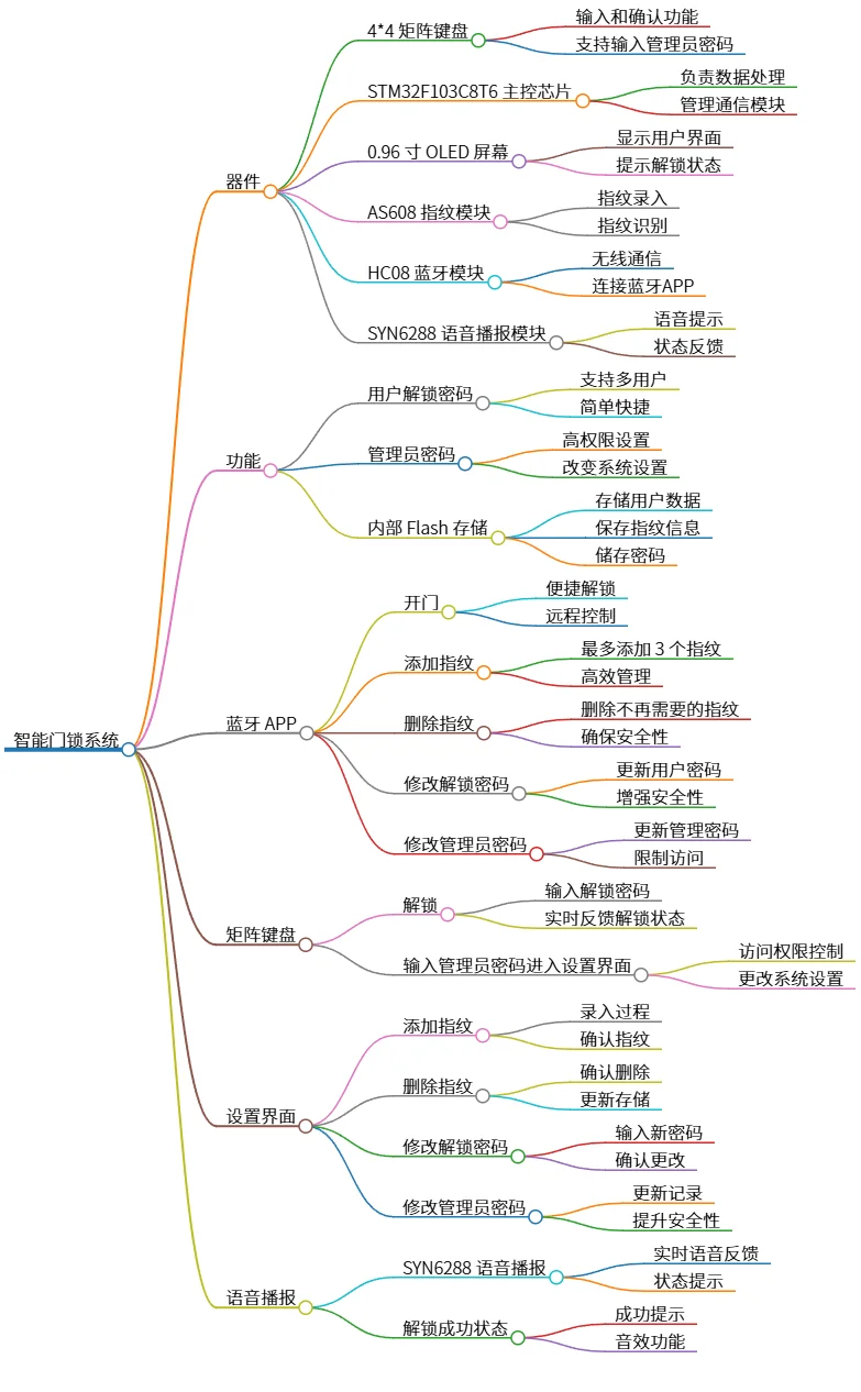 智能门锁系统：功能与器件解析及使用指南