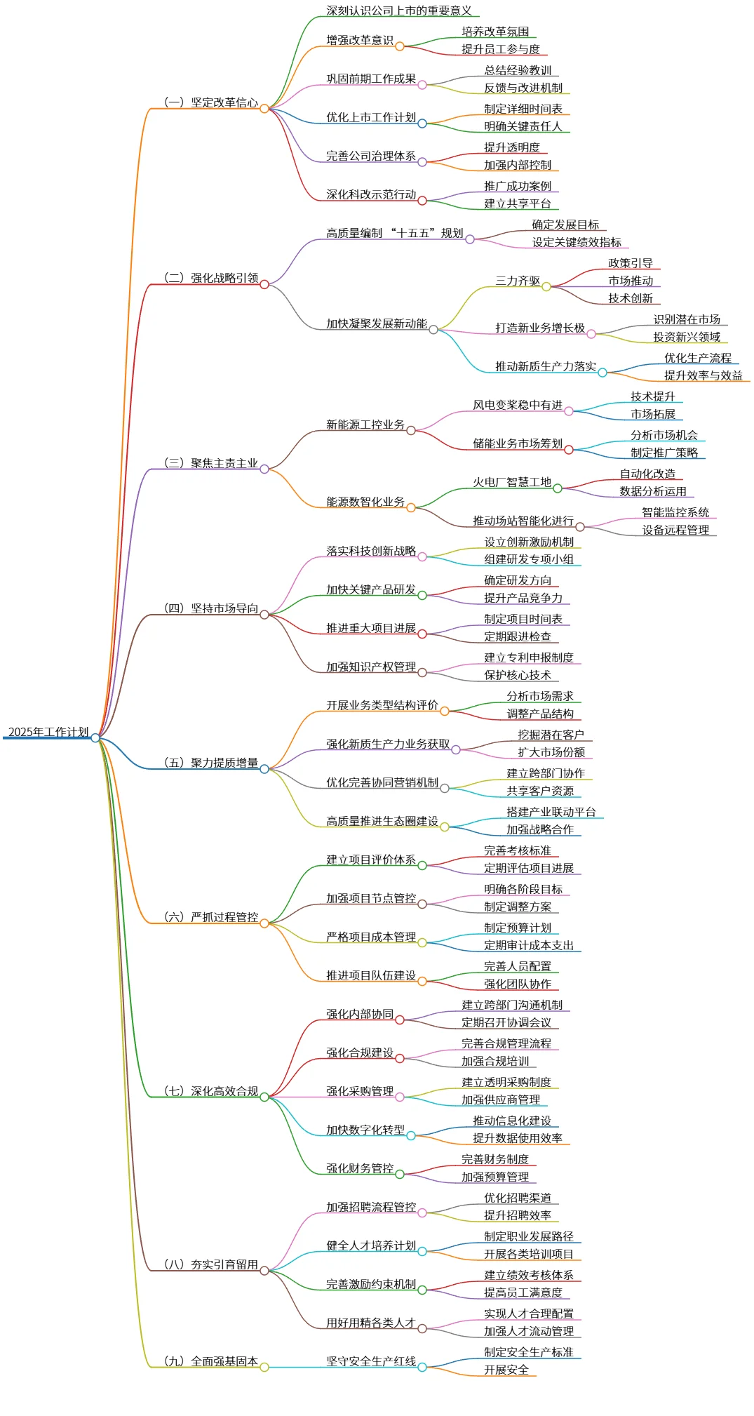 2025年工作计划：坚定改革信心，强化战略引领与市场导向