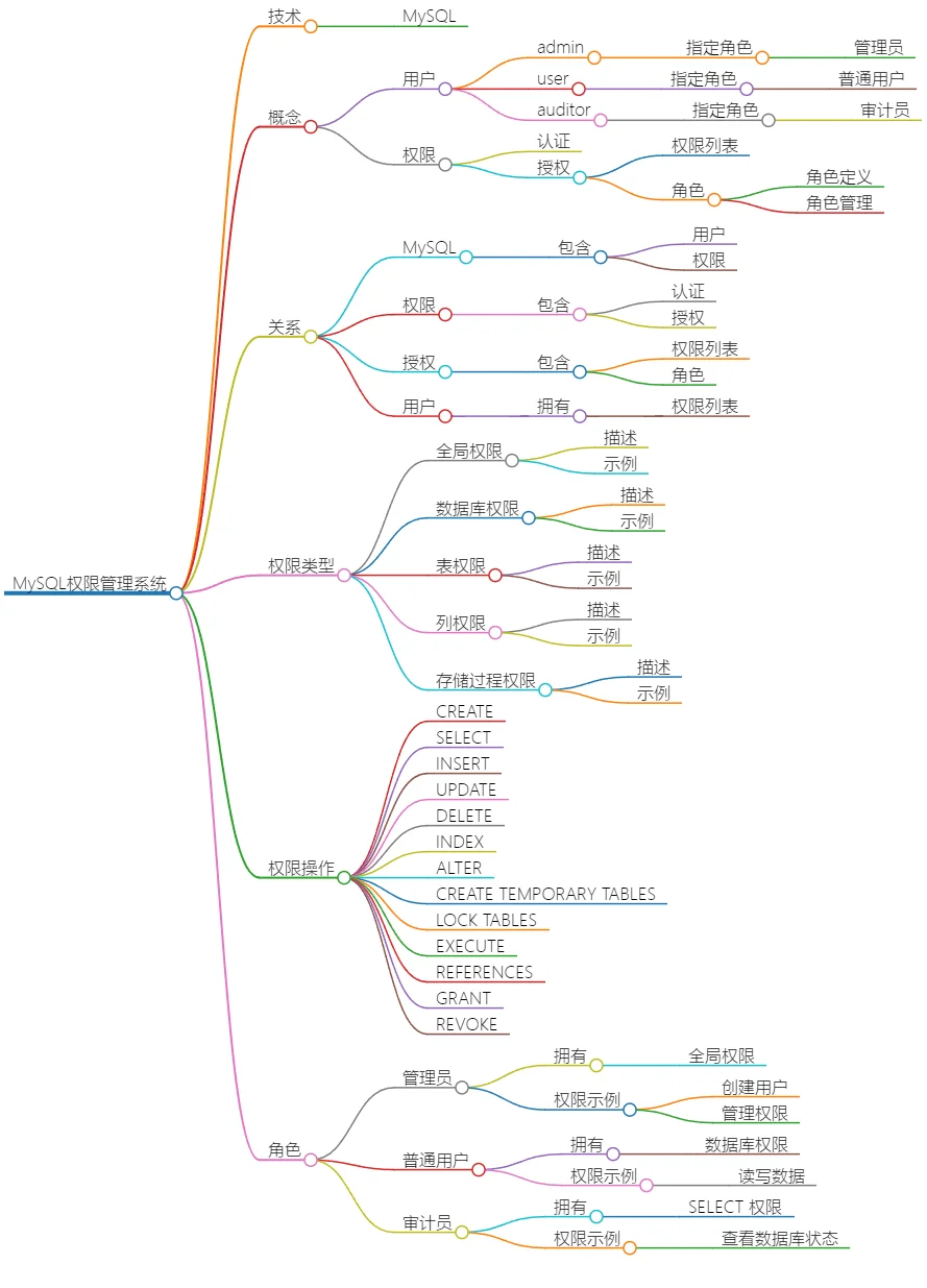 MySQL权限管理系统：用户、角色与权限详解