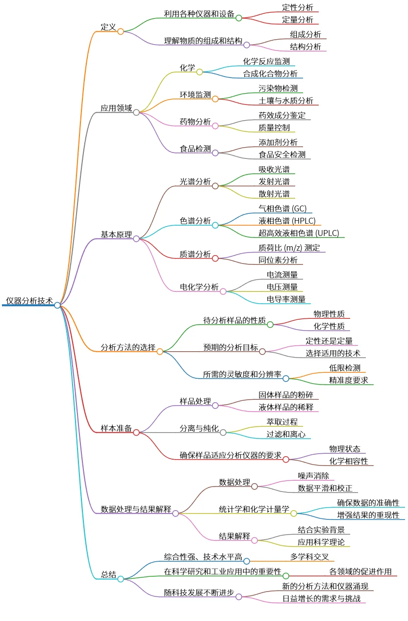 仪器分析技术：原理、方法与应用