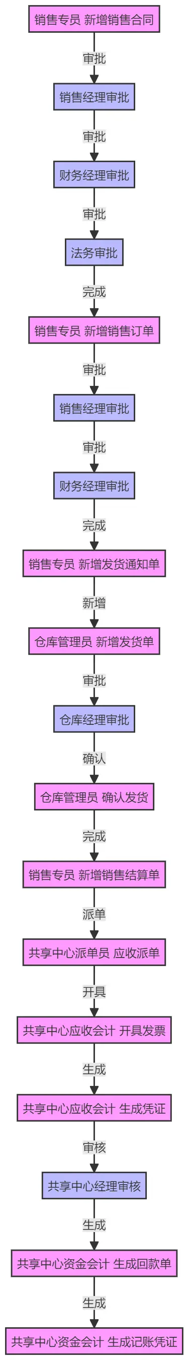 销售合同到回款全流程图