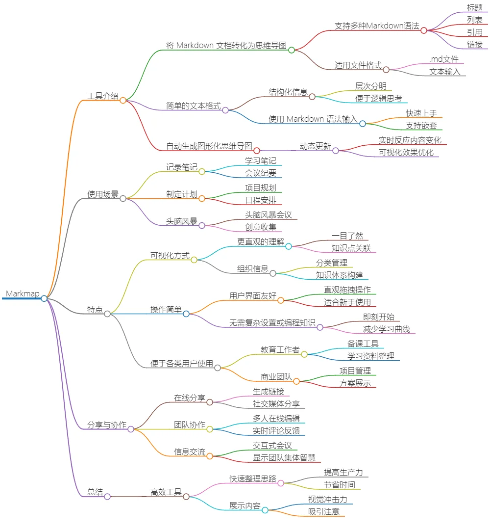 Markmap：高效Markdown工具