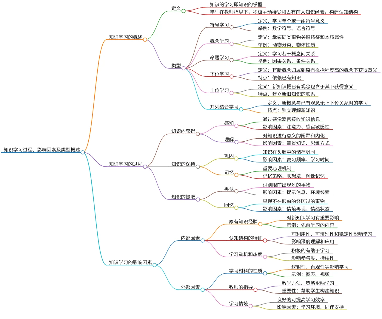 知识学习过程、影响因素及类型概述