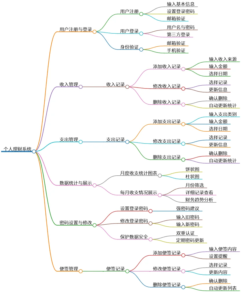 个人理财系统：收支管理、用户登录与便签功能