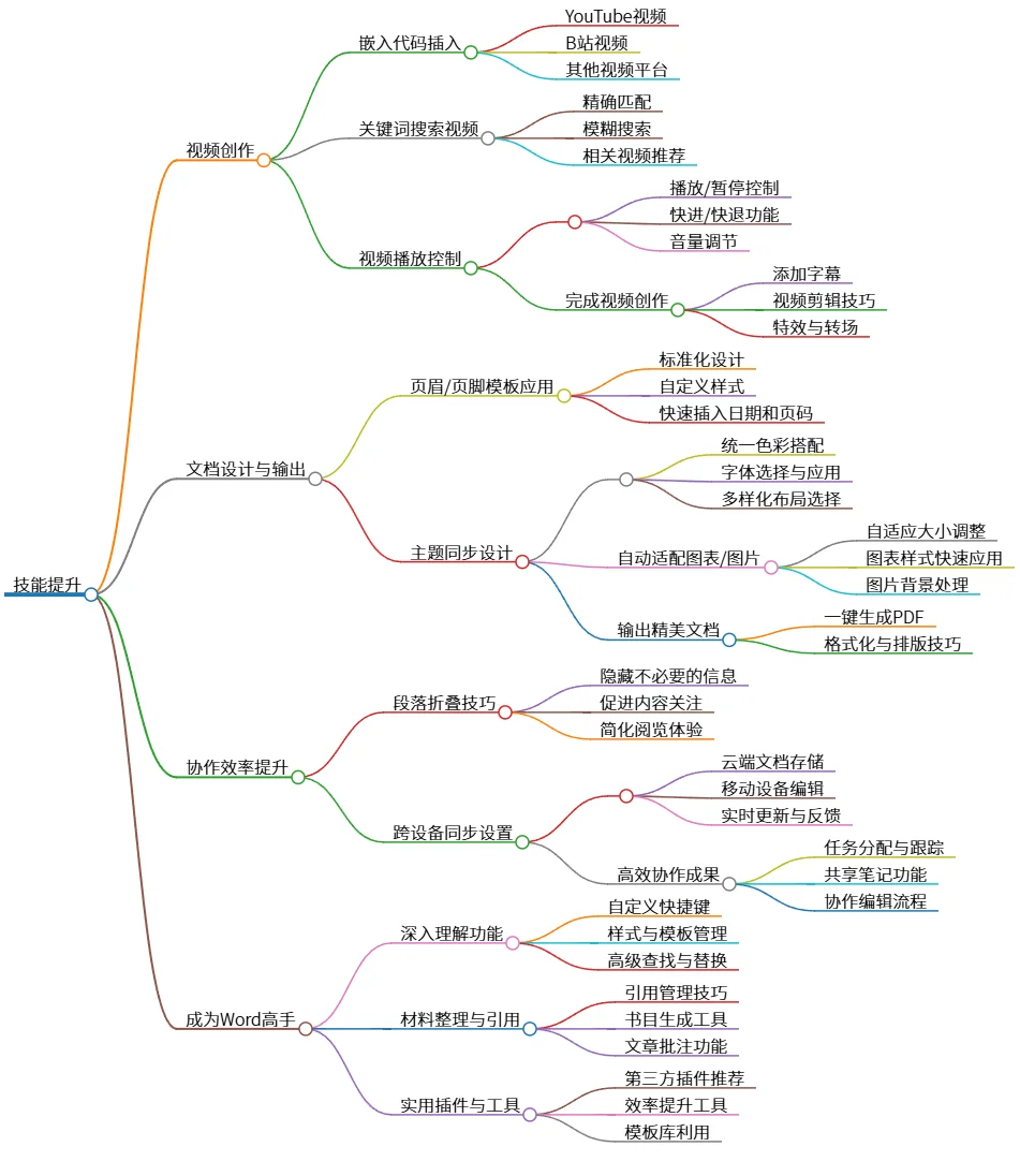 技能提升：视频创作、文档设计与协作效率提升