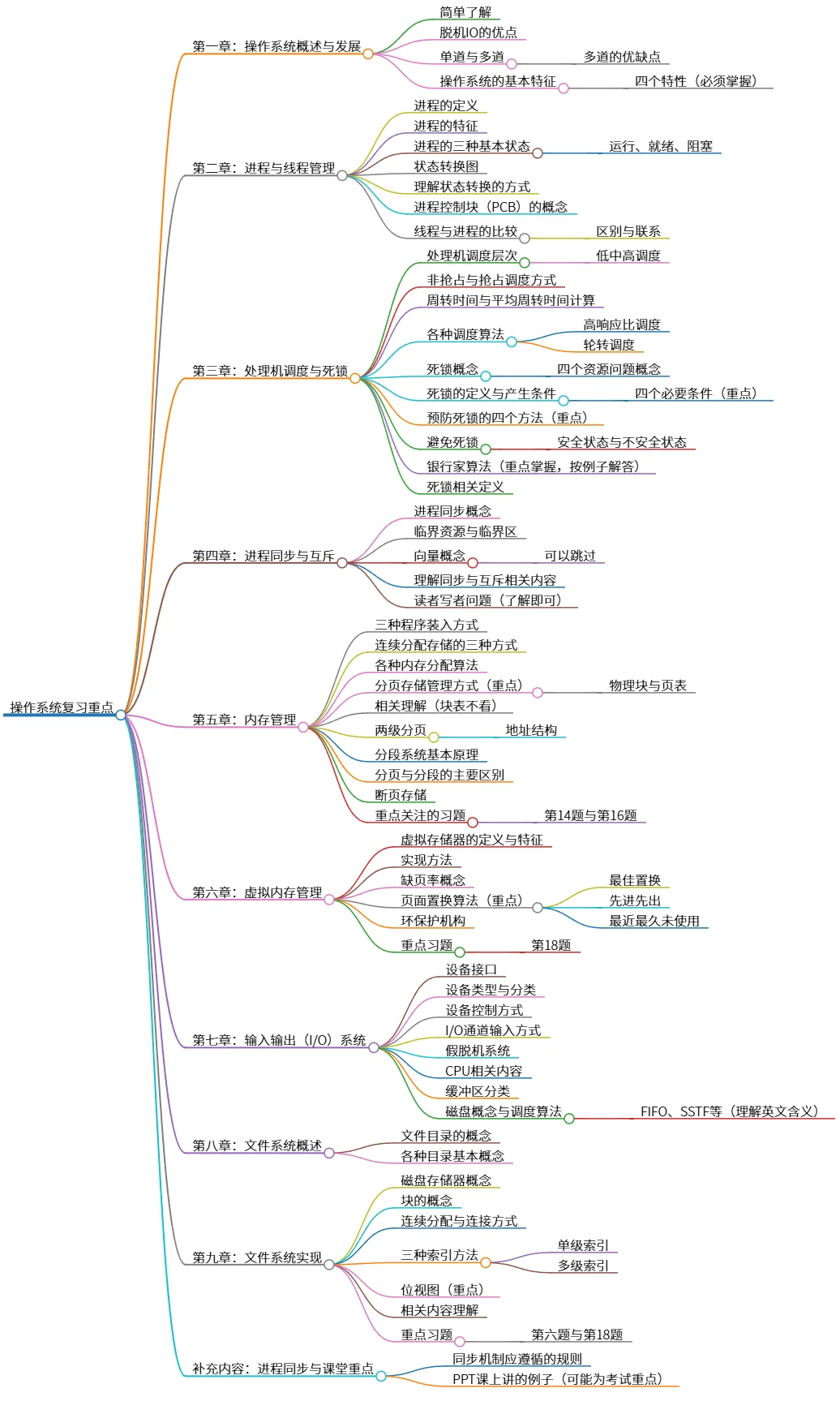 操作系统复习重点：进程、内存、死锁及IO