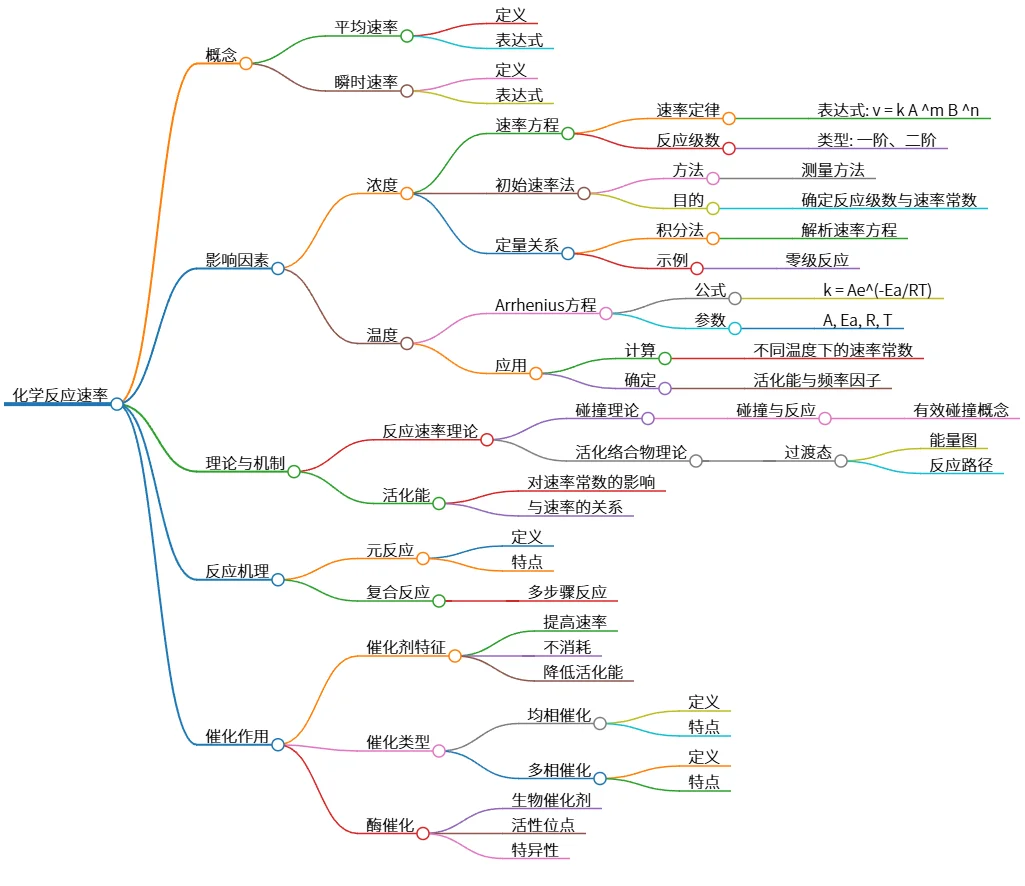 化学反应速率：影响因素、速率方程及机理