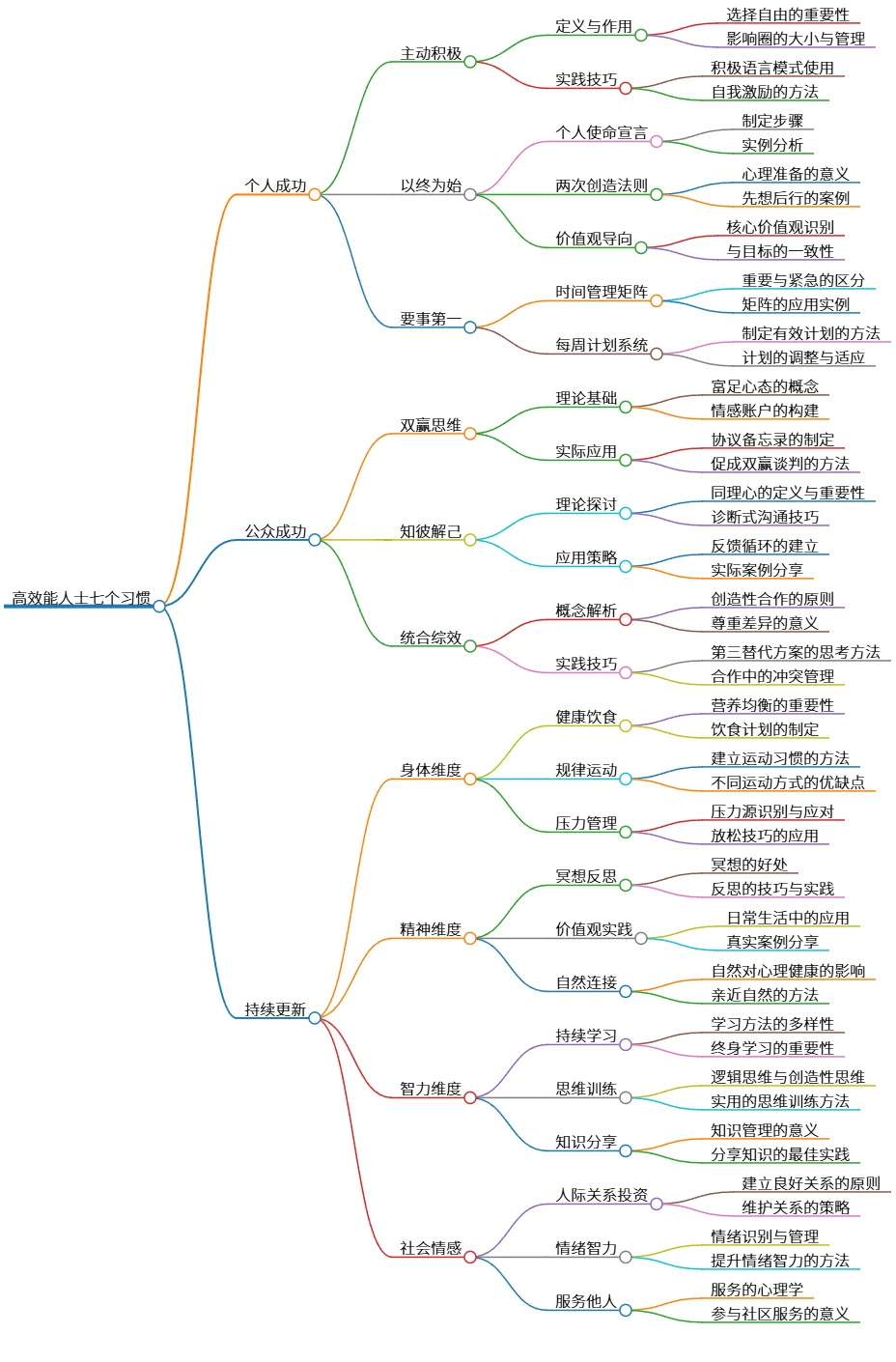 高效能人士七个习惯：个人与公众成功的秘诀解析