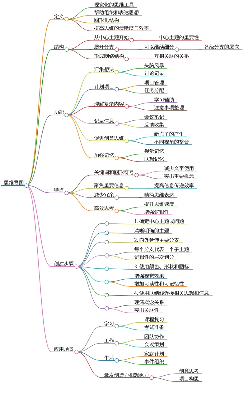 思维导图