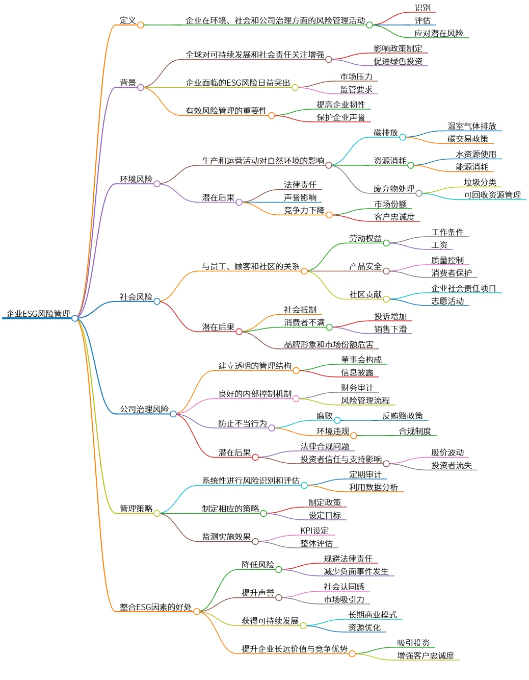 企业ESG风险管理：可持续发展与企业竞争优势提升策略