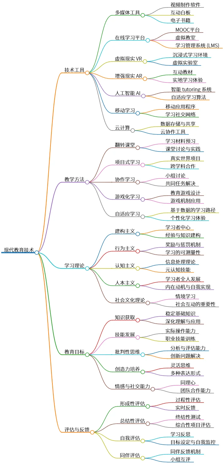 现代教育技术：工具、方法、理论、目标与评估
(现代教育技术：工具，方法，理论，目标及评估)