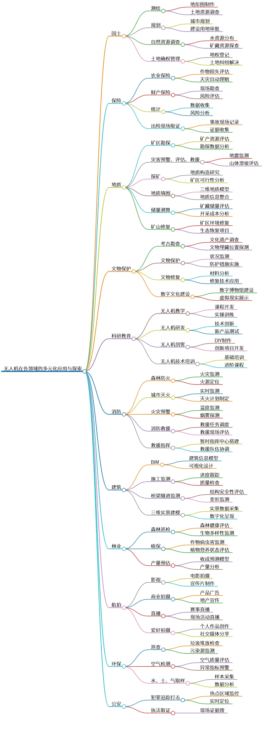 无人机在各领域的多元化应用与探索