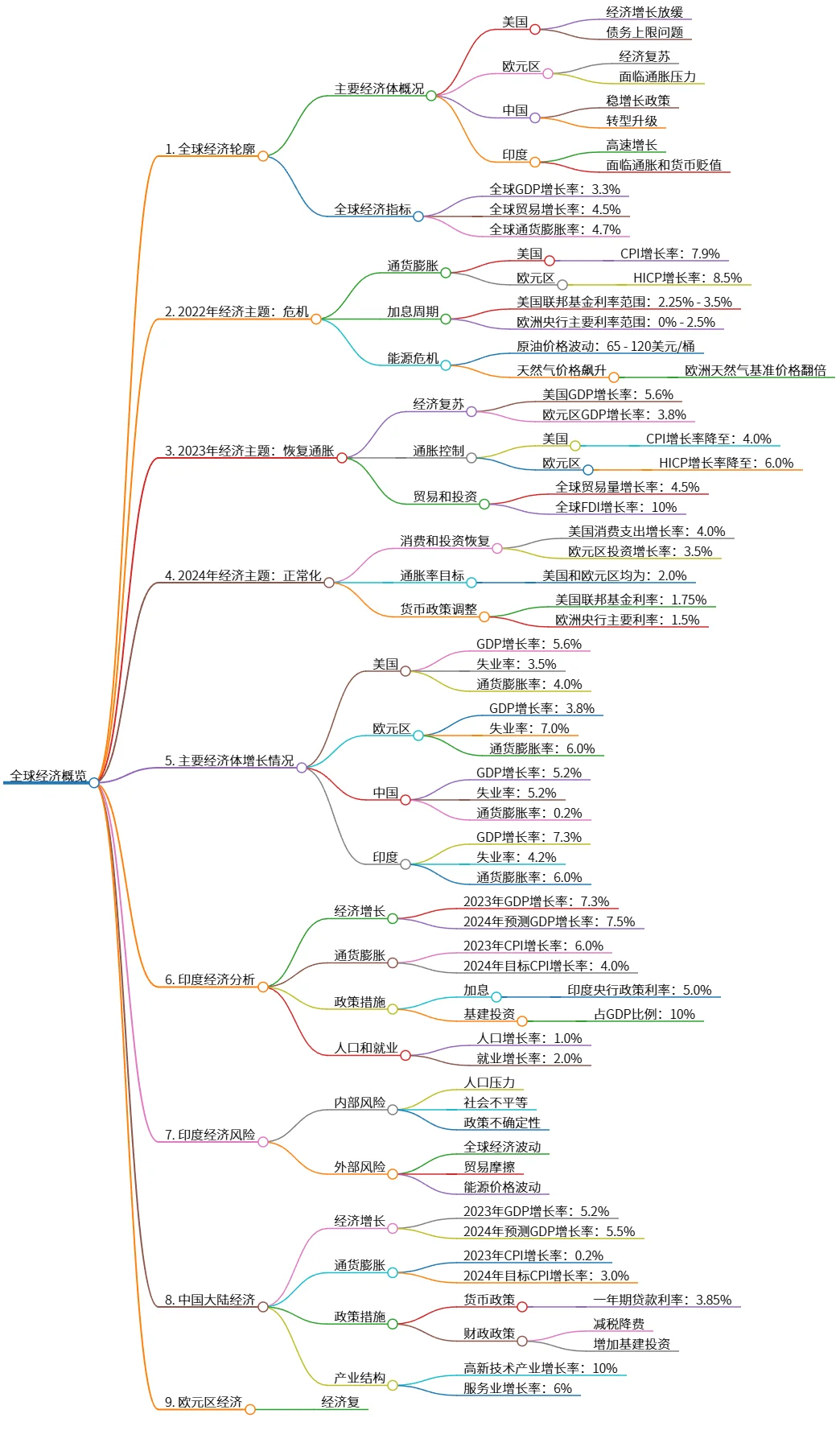 全球经济概览：主要经济体发展现状与未来展望