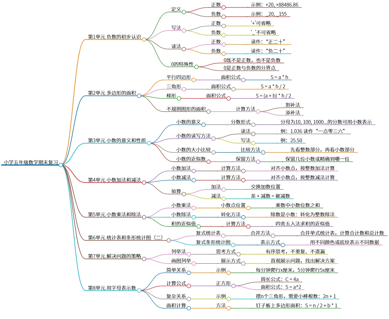 小学五年级数学期末复习：知识点全覆盖