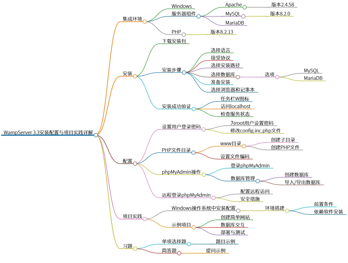 WampServer 3.3安装配置与项目实践详解