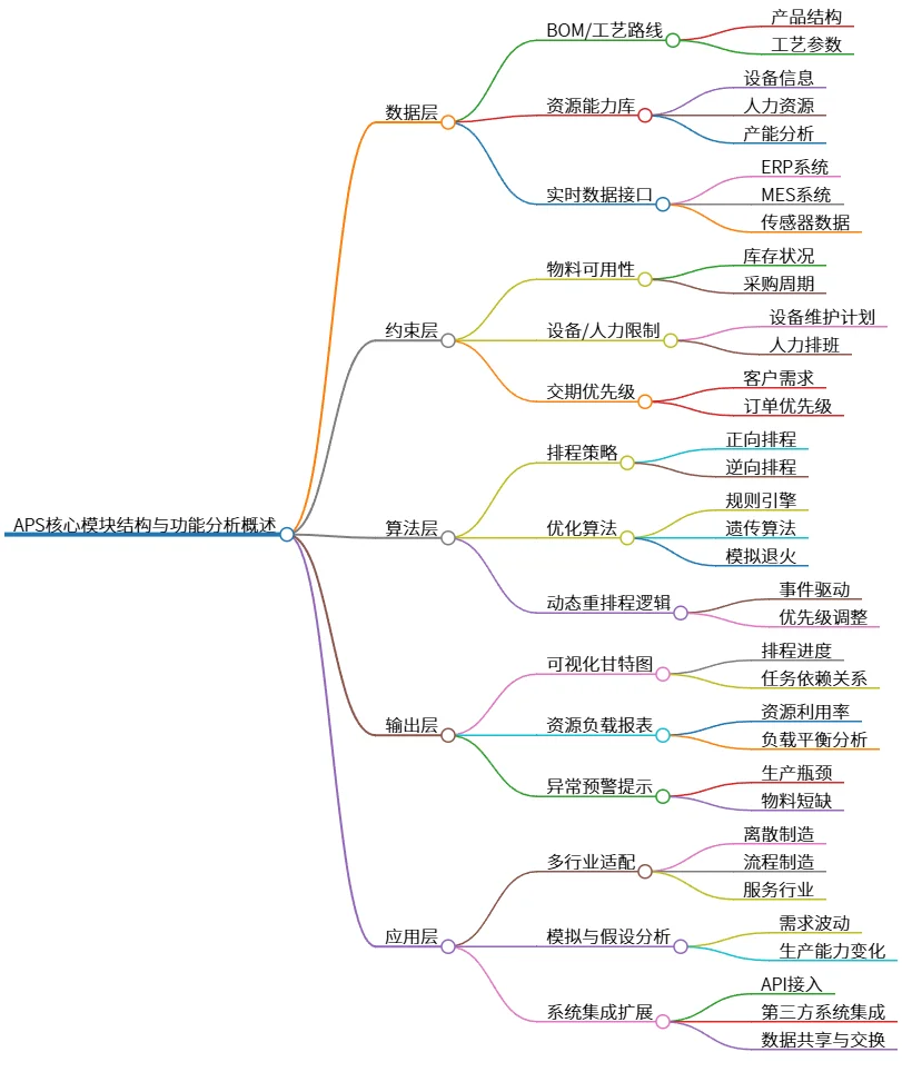 APS核心模块结构与功能分析概述