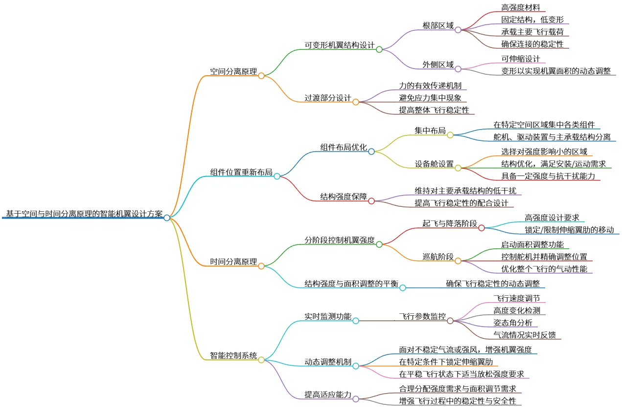 基于空间与时间分离原理的智能机翼设计方案