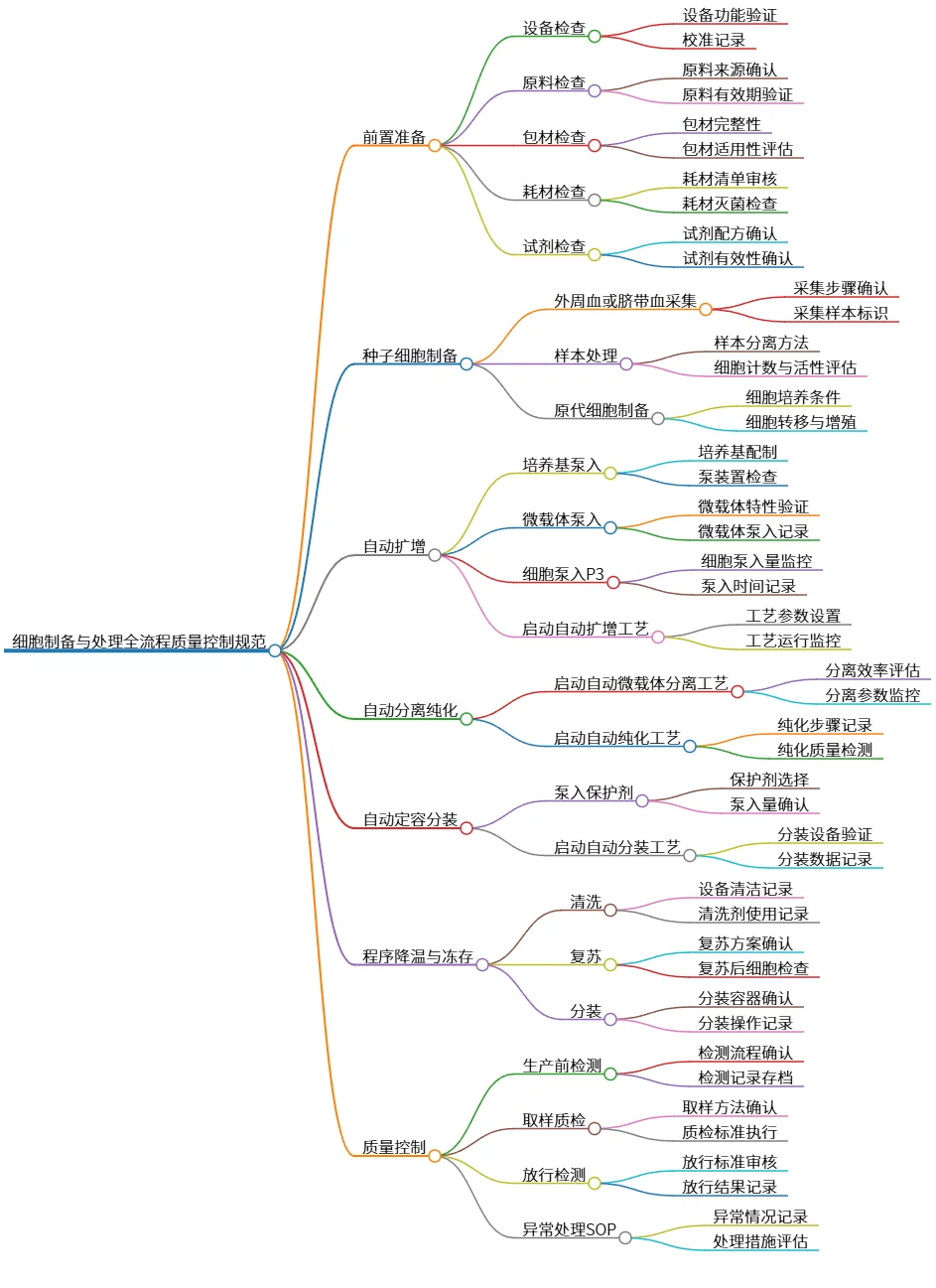 细胞制备与处理全流程质量控制规范