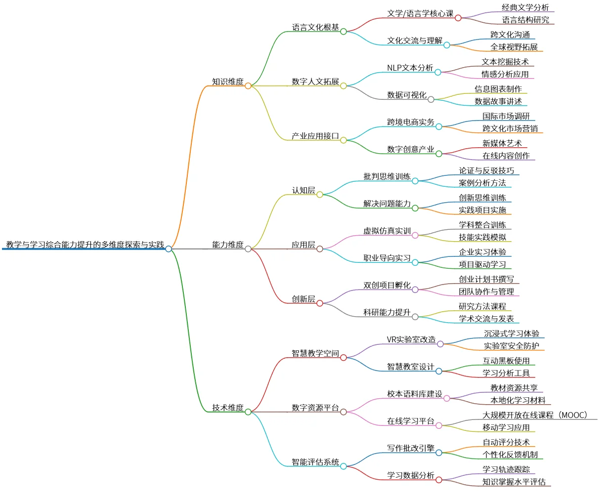 教学与学习综合能力提升的多维度探索与实践