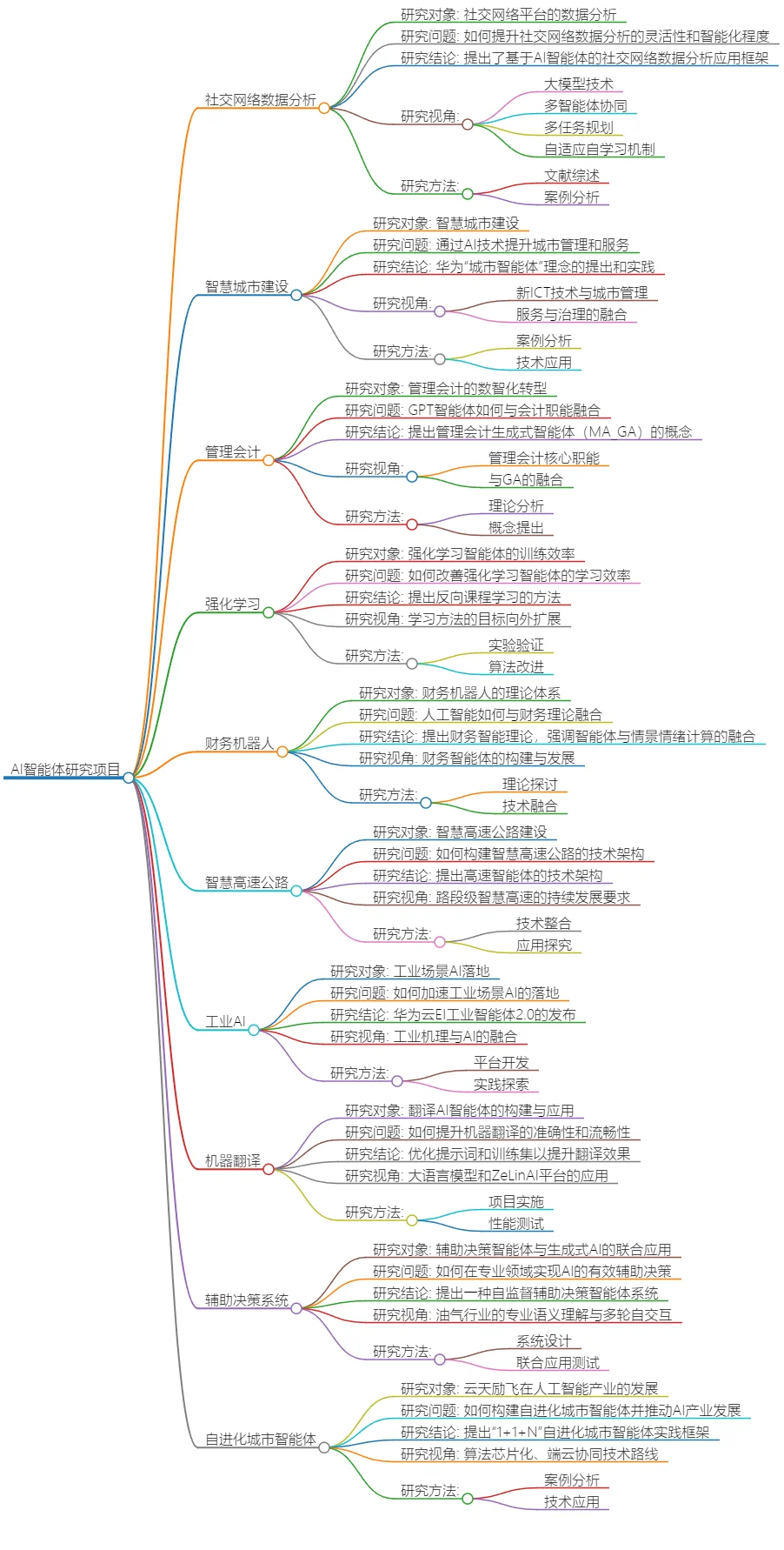 AI智能体应用研究：社交网络、智慧城市及其他领域