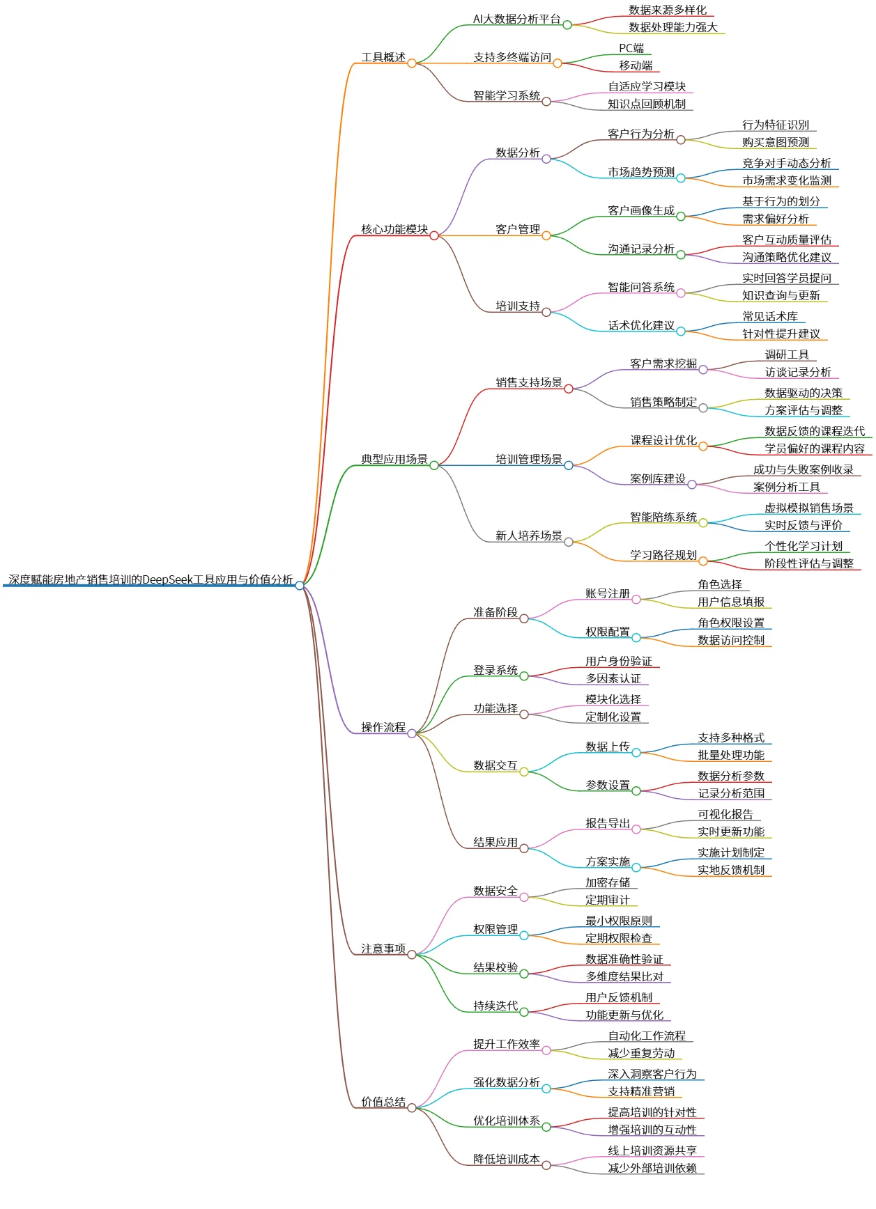 深度赋能房地产销售培训的DeepSeek工具应用与价值分析