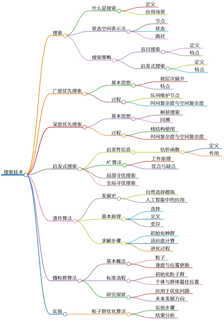 搜索技术：广度优先、深度优先及启发式算法