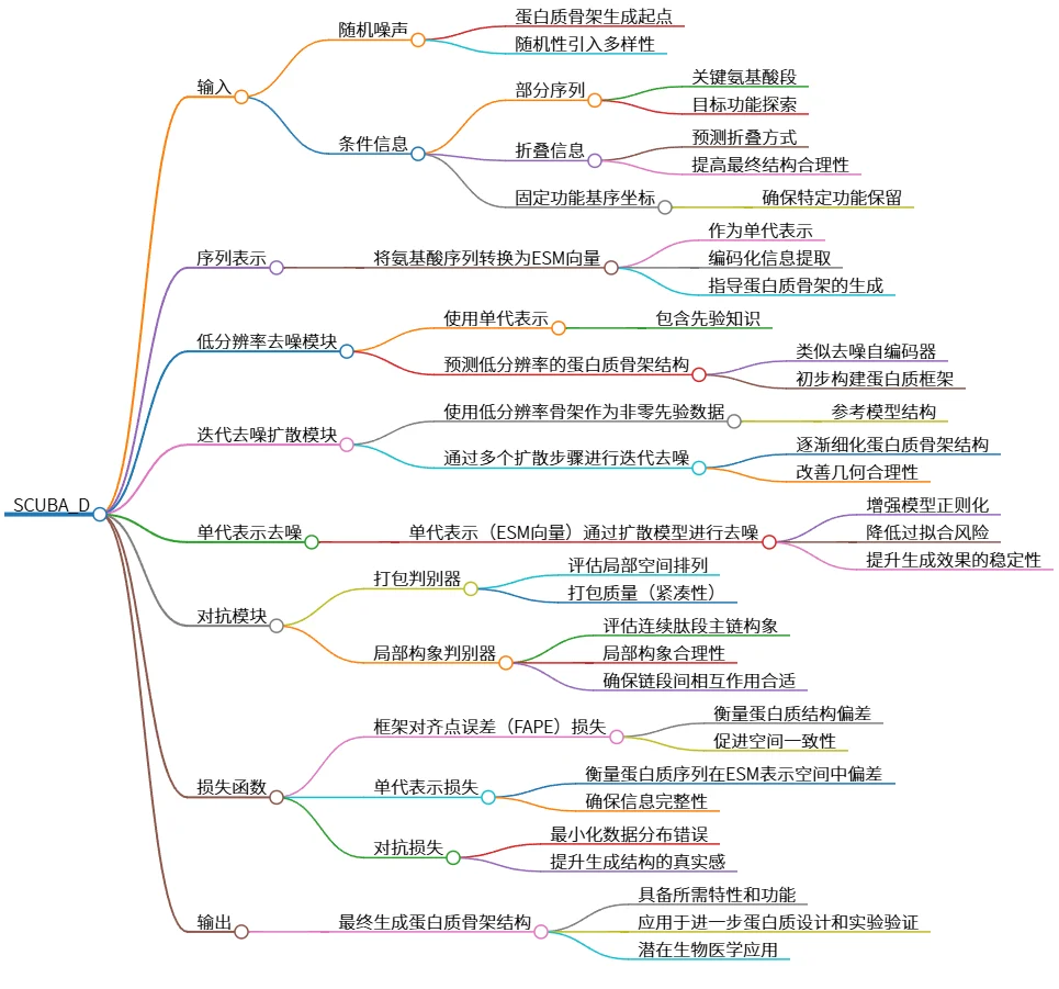 SCUBA_D：蛋白质骨架生成与去噪的工作原理解析