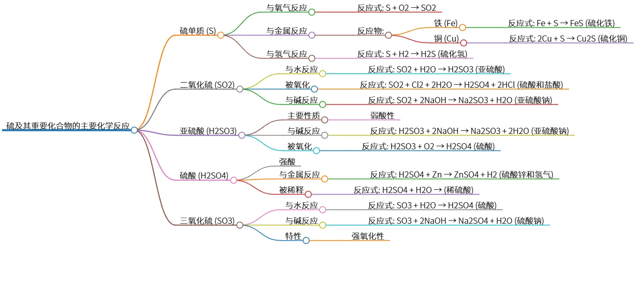 硫及其重要化合物的主要化学反应