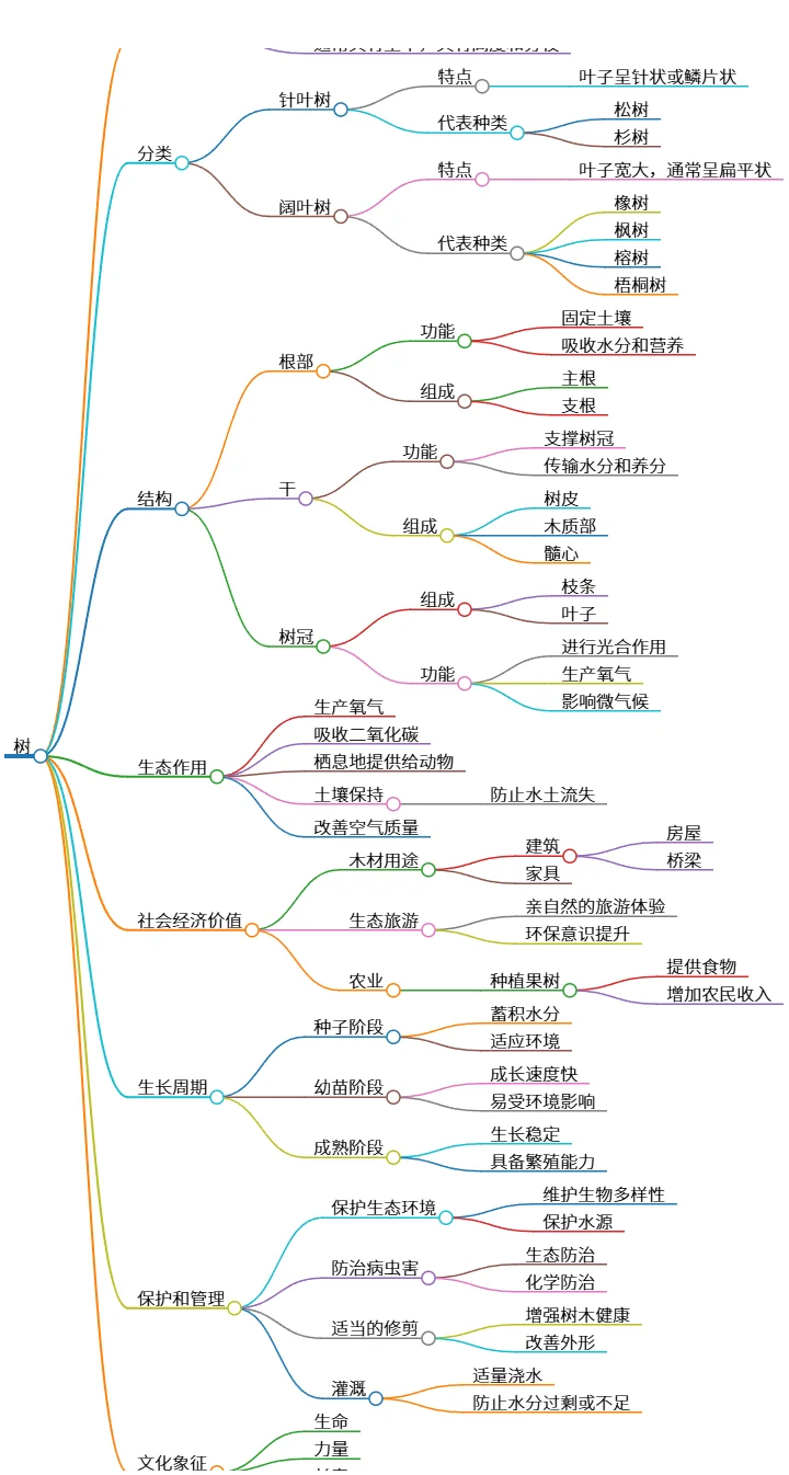 树的基本定义、分类、结构及生态和经济价值