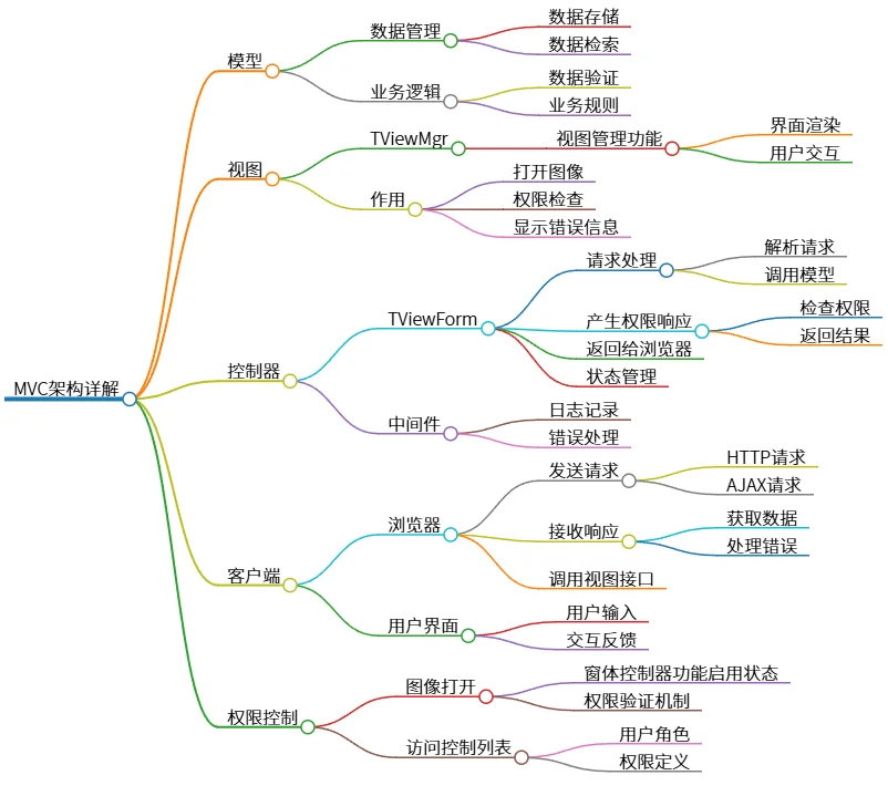 MVC架构详解：模型、视图与控制器的协作机制