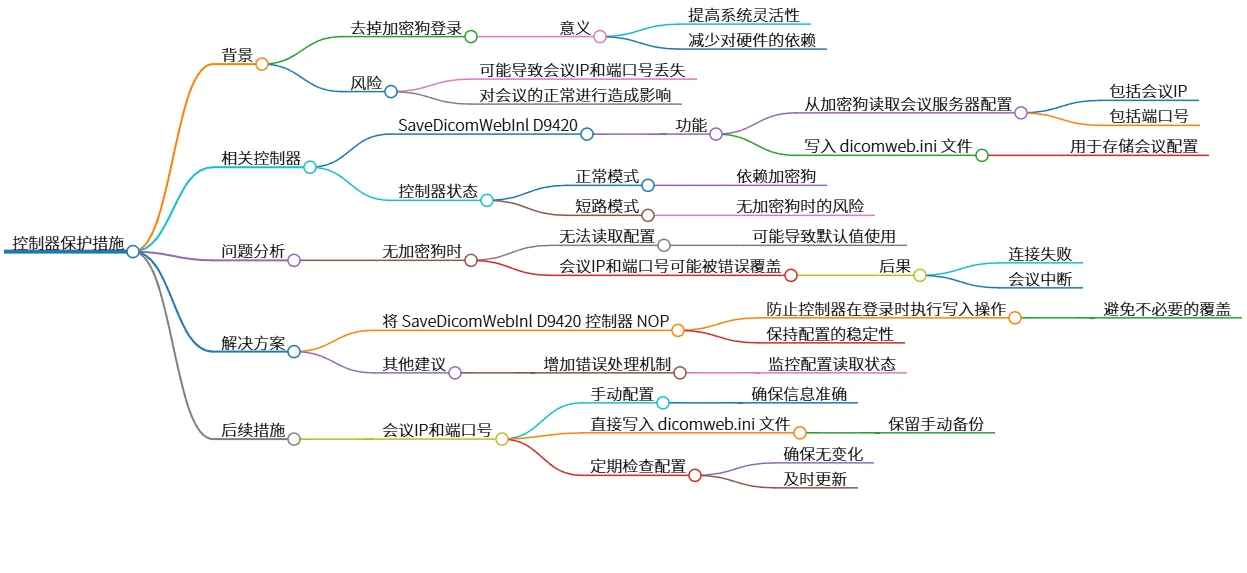 控制器保护措施：无加密狗时会议配置的解决方案