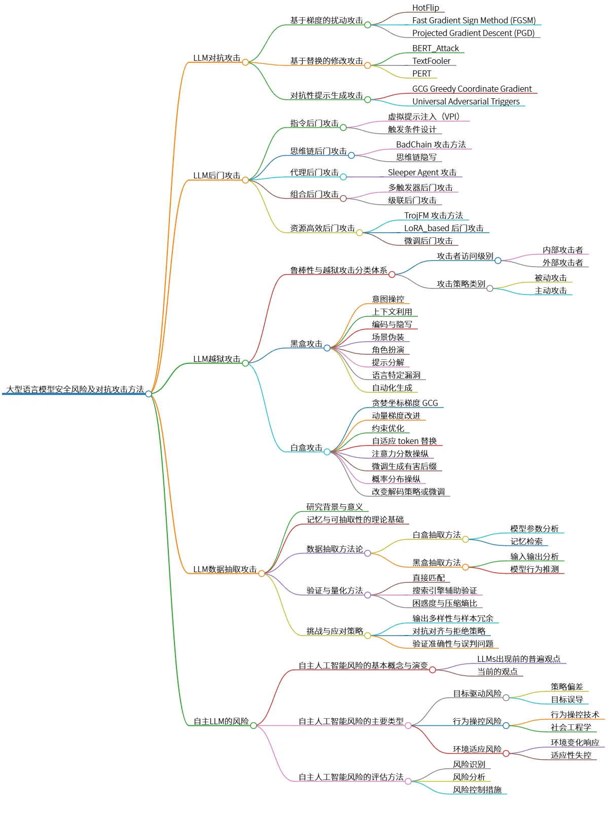 大型语言模型安全风险及对抗攻击方法
