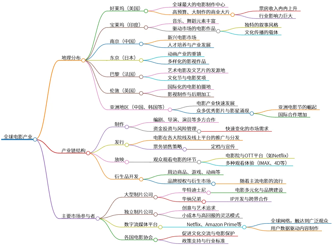 电影产业的全球分布与产业链结构分析