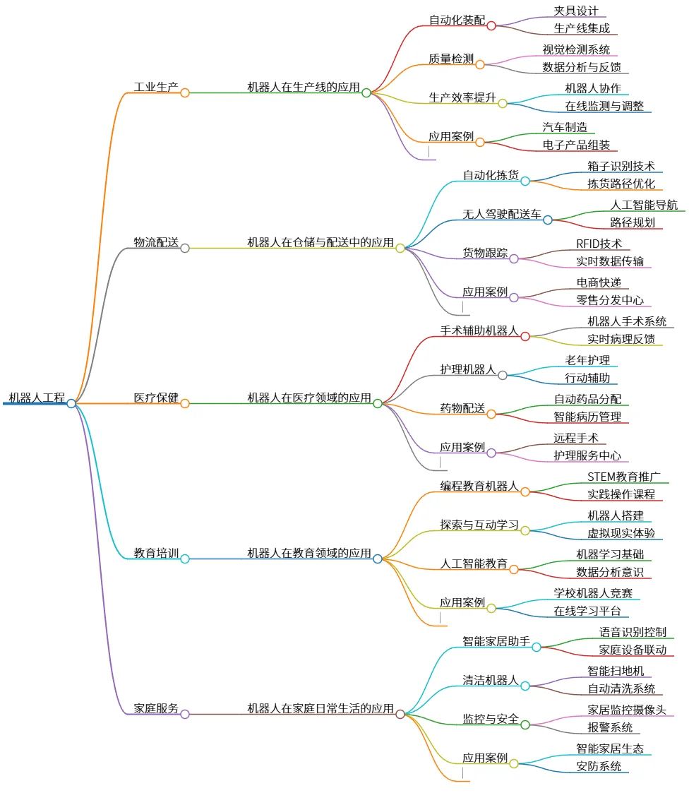 机器人工程：五大应用领域详解