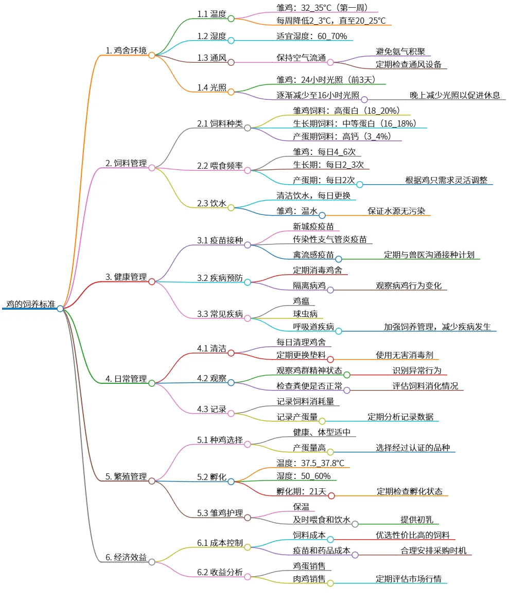 鸡的饲养标准与管理要点详解与经济效益分析