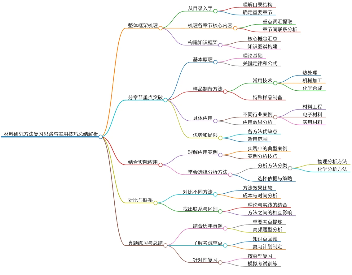 材料研究方法复习思路与实用技巧总结解析