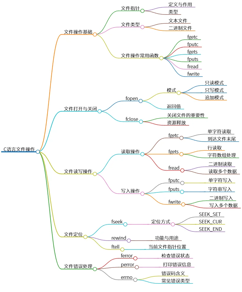 C语言文件操作：打开、读写、定位与错误处理