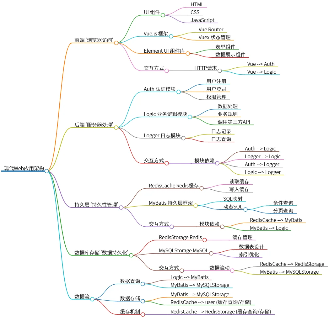 现代Web应用架构：前端、后端、持久层与数据流