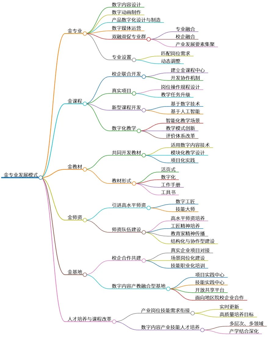 金专业发展模式：数字内容产业的人才培养与改革办法