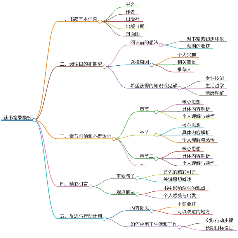 读书笔录模板：记录阅读心得与反思行动计划