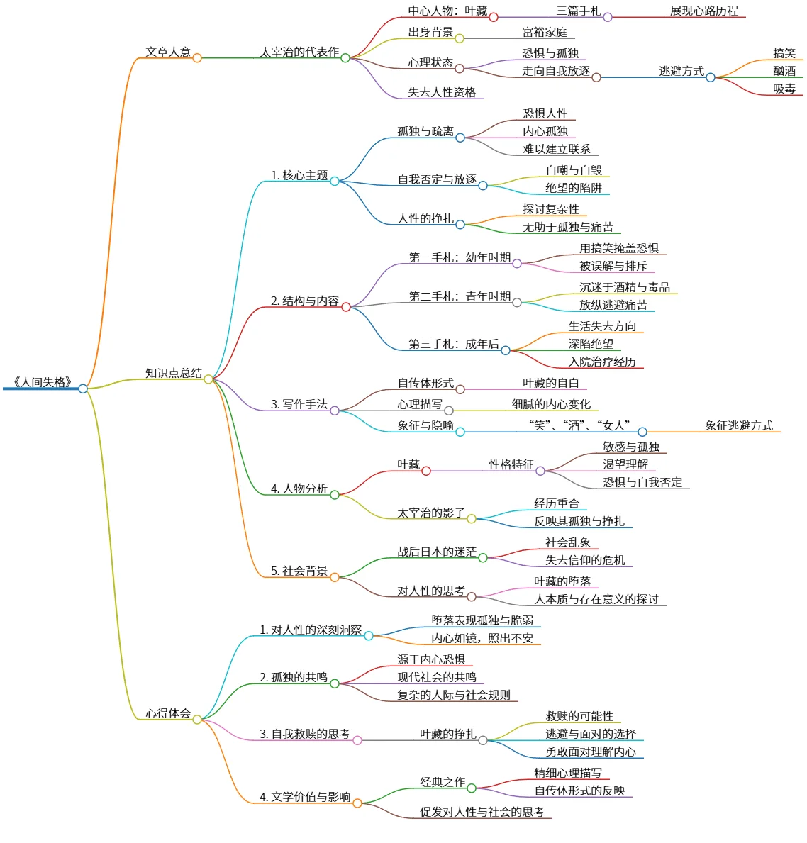 《人间失格》：孤独与人性的深刻思考与反思