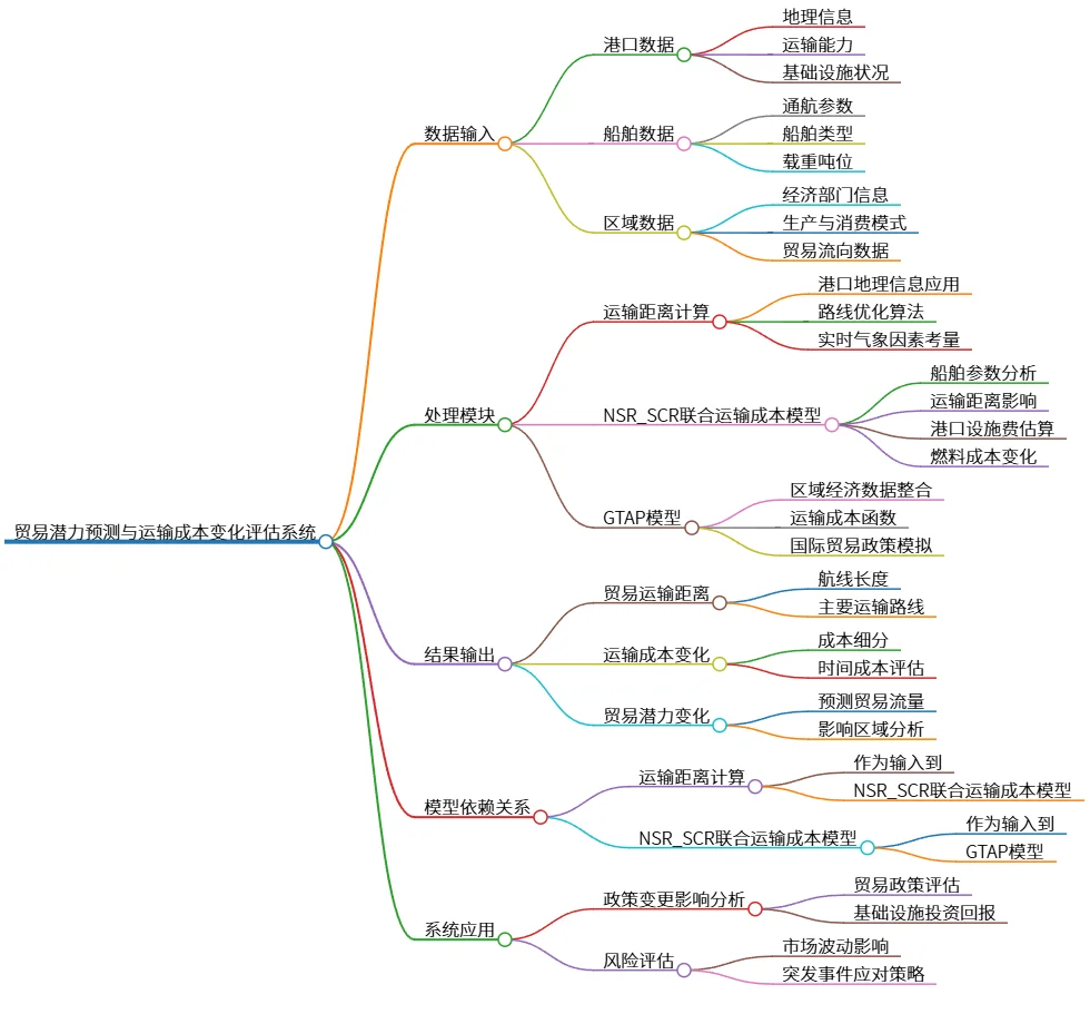 贸易潜力预测与运输成本变化评估系统