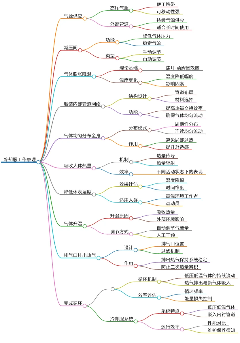 冷却服工作原理：气源供应与降温循环全解析