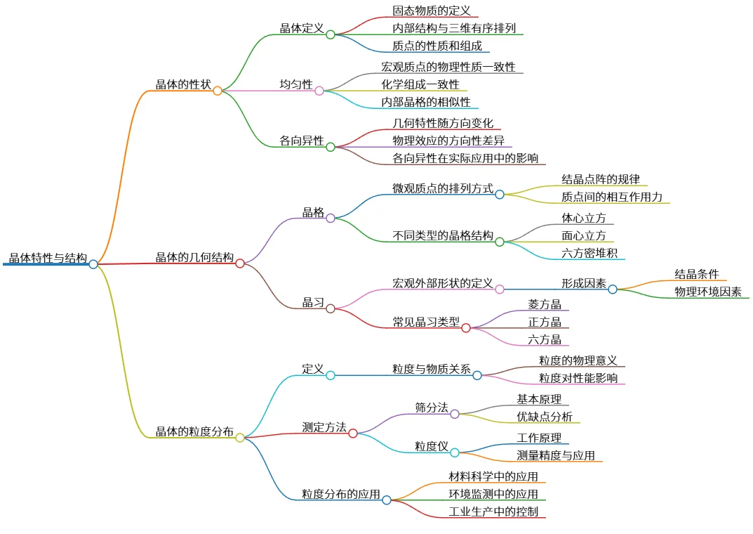 晶体特性与结构：性状、几何与粒度分布分析